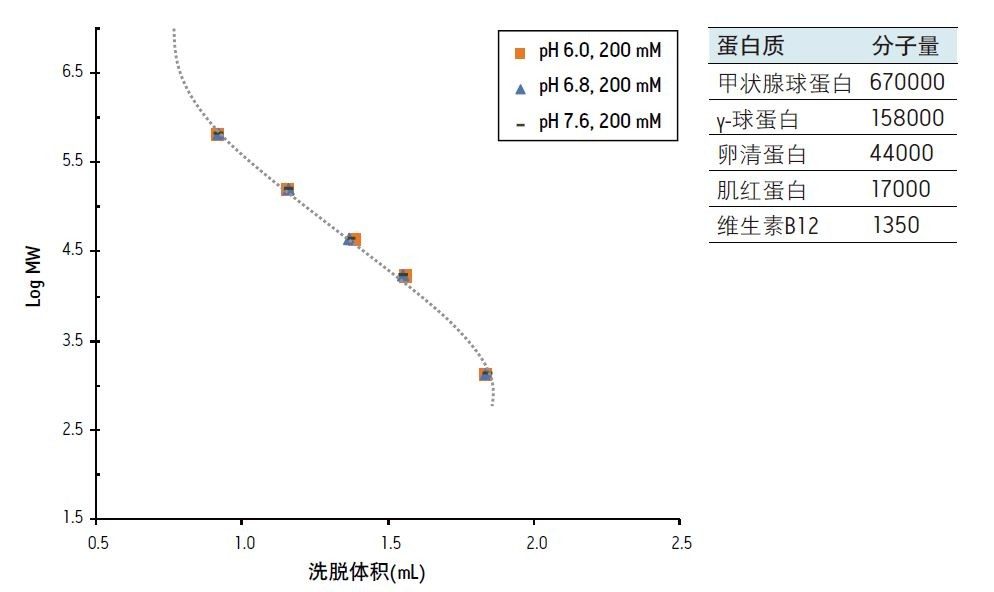 流动相pH对SEC校准曲线的影响