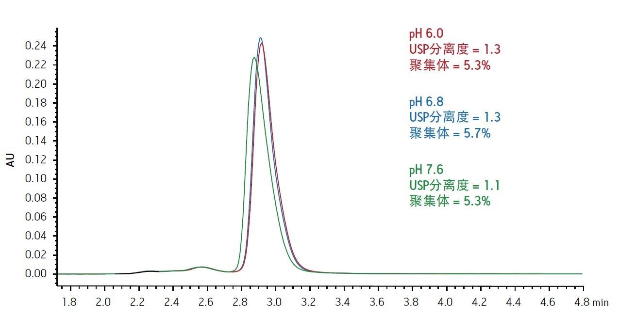 流动相pH对小鼠mAb的SEC分离的影响。