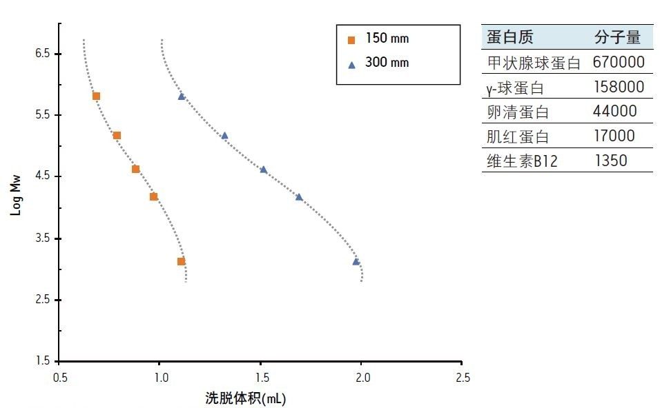 色谱柱长度对SEC校准曲线的影响。