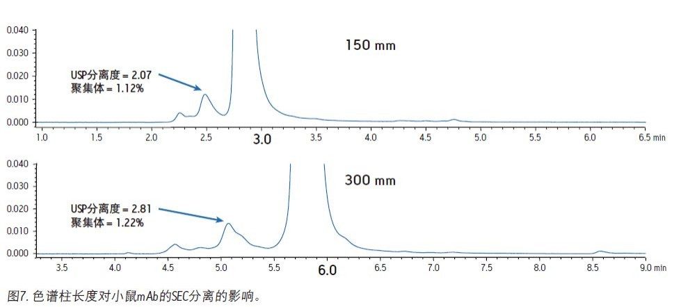 色谱柱柱长对小鼠mAb的SEC分离的影响。