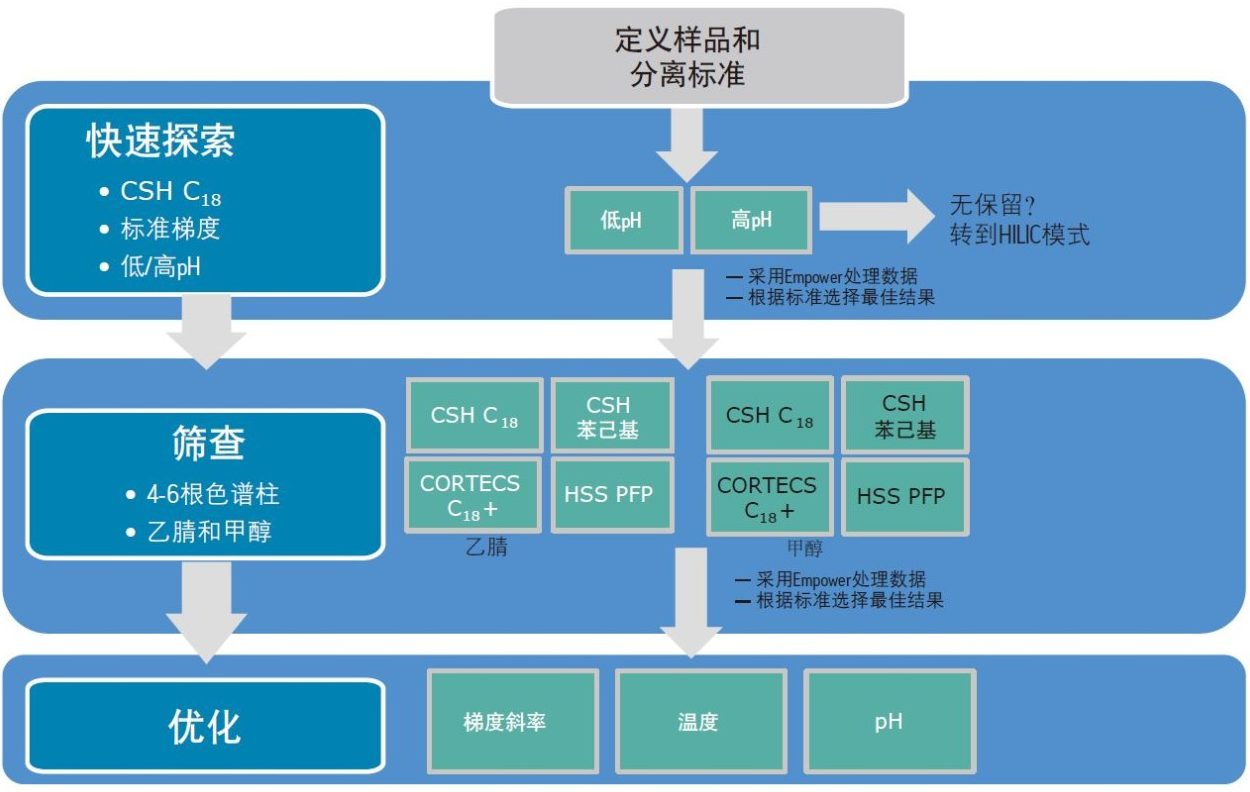 图1.用于开发色谱方法的系统化方案。