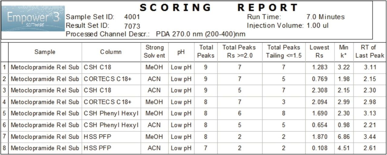 图3.筛查不同色谱柱和有机溶剂的Empower 3评分报告。使用ACQUITY UPLC CSH C18色谱柱和甲醇的方法排名最高，表明该分离获得的分离度≥ 2.0且拖尾因子≤ 1.5的色谱峰数量最多。