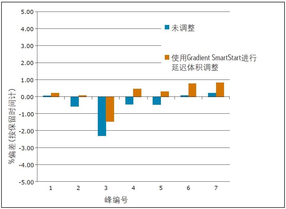 使用Gradient SmartStart对方法转移进行微调。