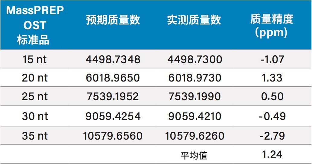 MassPREP OST标准品（包含五个polyT寡核苷酸的混合物）的单同位素质量精度汇总表。