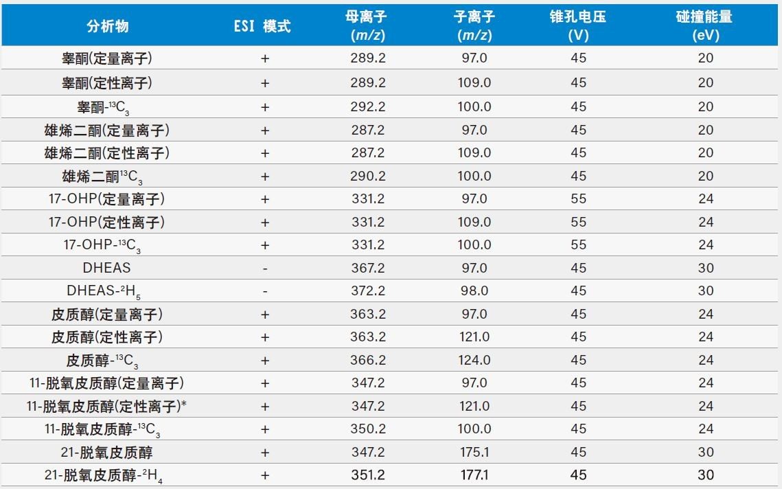 睾酮、雄烯二酮、17-OHP、DHEAS、皮质醇、11-脱氧皮质醇和21-脱氧皮质醇及其稳定同位素标记内标的MRM参数。