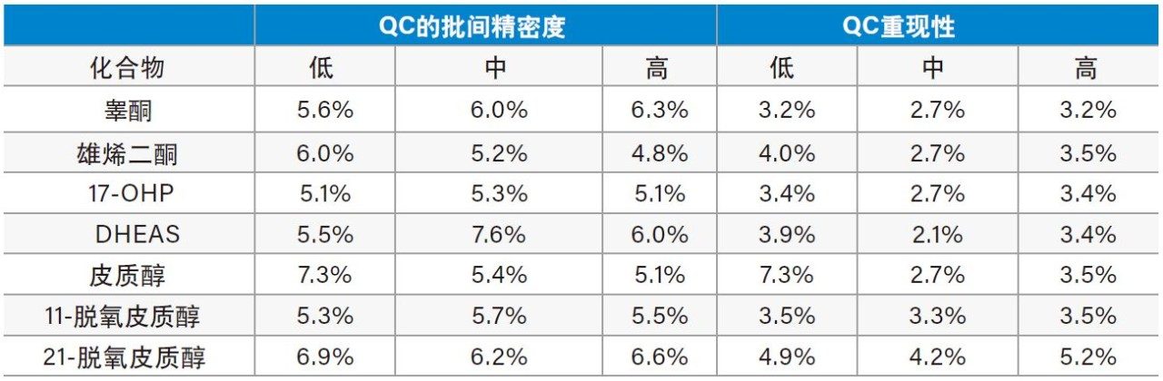 睾酮、雄烯二酮、17-OHP、DHEAS、皮质醇、11-脱氧皮质醇和21-脱氧皮质醇分析的批间精密度和重现性。