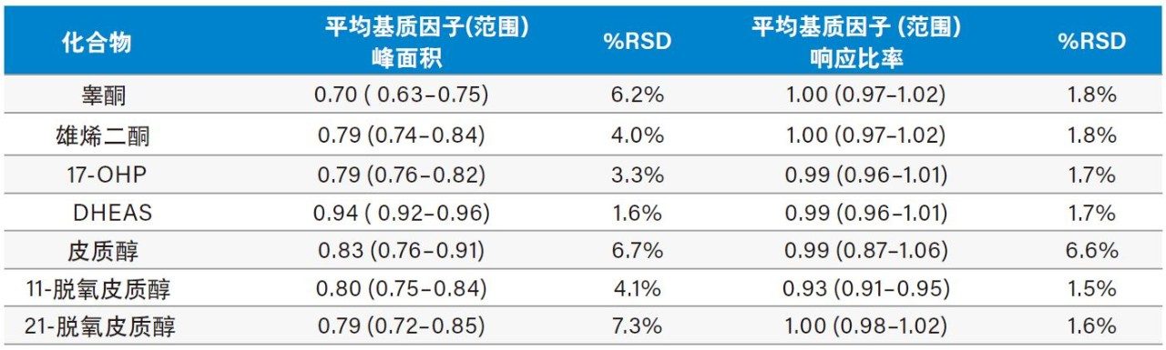 基于分析物峰面积和响应比率计算的平均基质因子（范围）和%RSD。