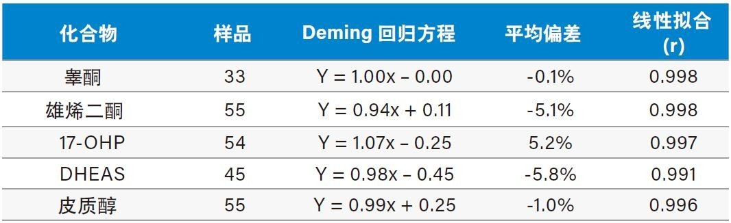 Deming回归分析，对比了采用Waters LC-MS/MS方法和EQA方案MS方法分析睾酮、雄烯二酮、17-OHP、DHEAS和皮质醇的结果。