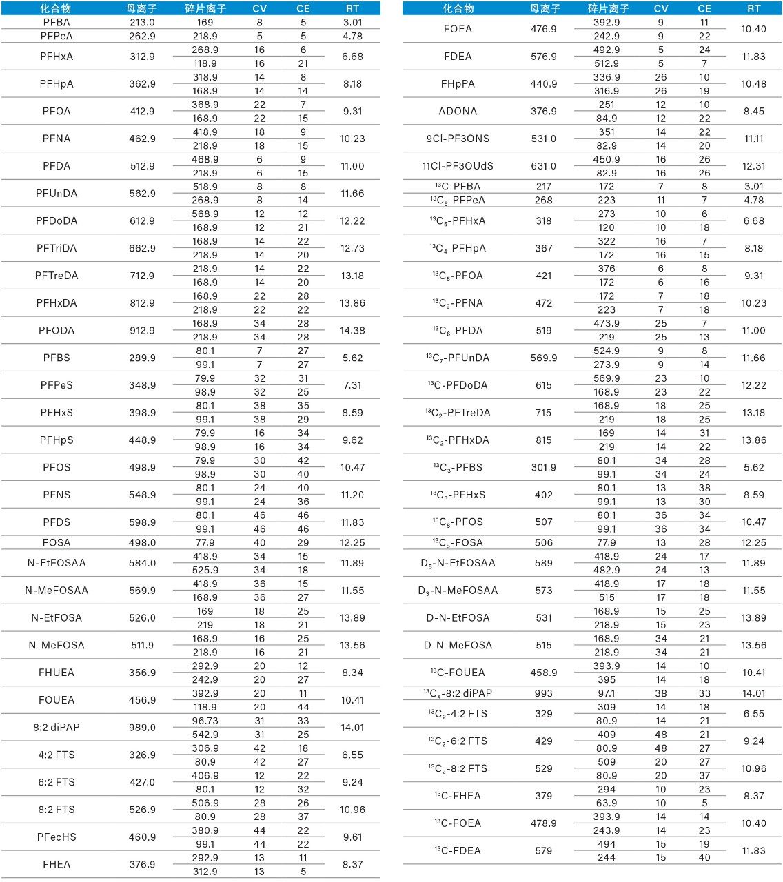 附表A. MRM方法详细信息