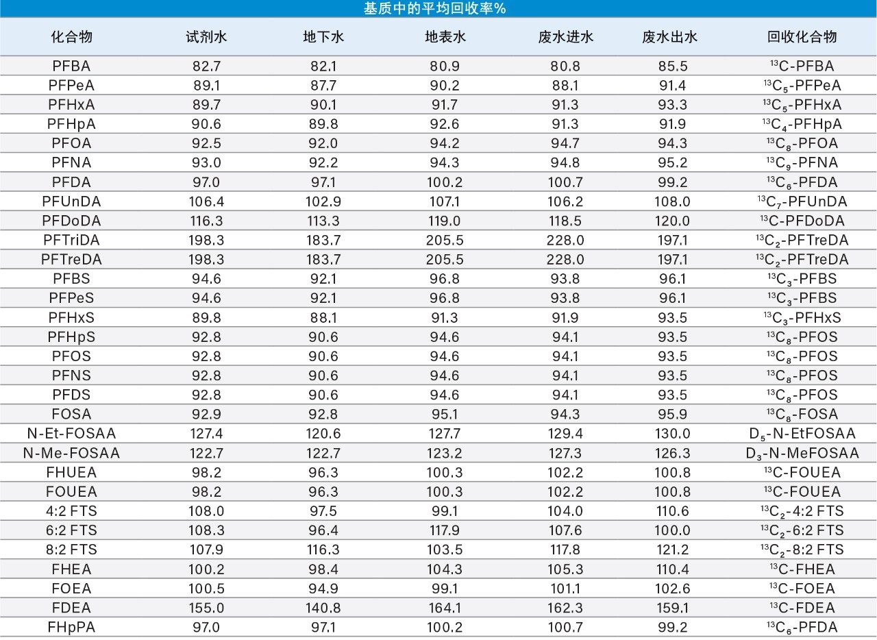 表3.加标到水样中的所有化合物的回收率百分比