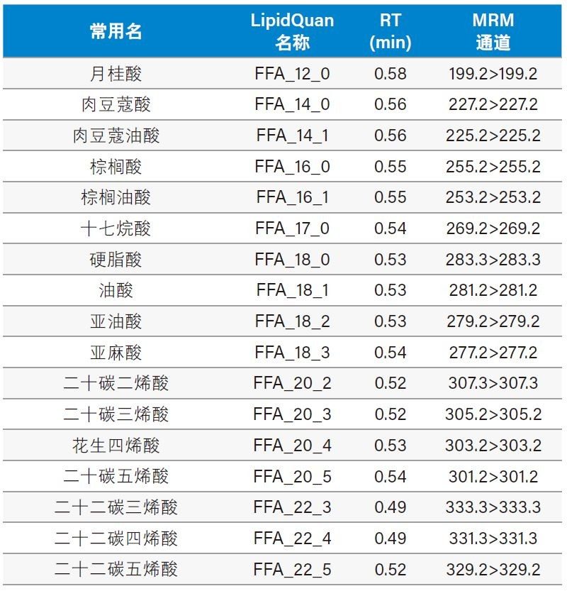 NIST标准参比物质1950血浆中内源性FFA的MRM。