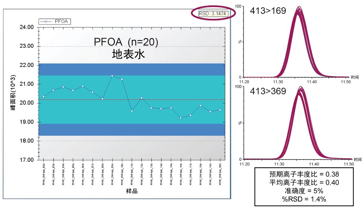 图5.地表水样品重复进样20次所得到的重现性评估结果。在TrendPlot中绘制每次进样得到的PFOA峰面积图显示RSD为3%（左图），右图所示为叠加的重复进样峰以及离子丰度比信息。