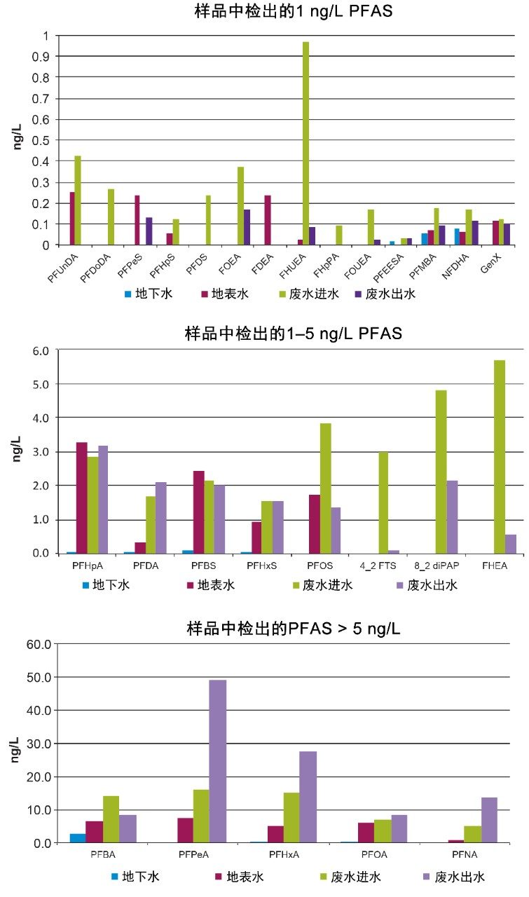 图7.环境水样品中检出的PFAS图（按浓度分组）。