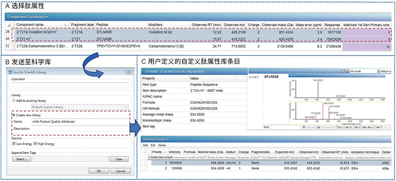 将已鉴定的PTM归档到自定义库中用于目标肽监测的步骤。