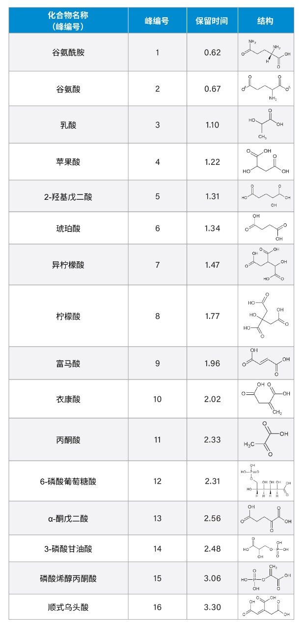 本研究中考察的化合物的名称、保留时间和结构