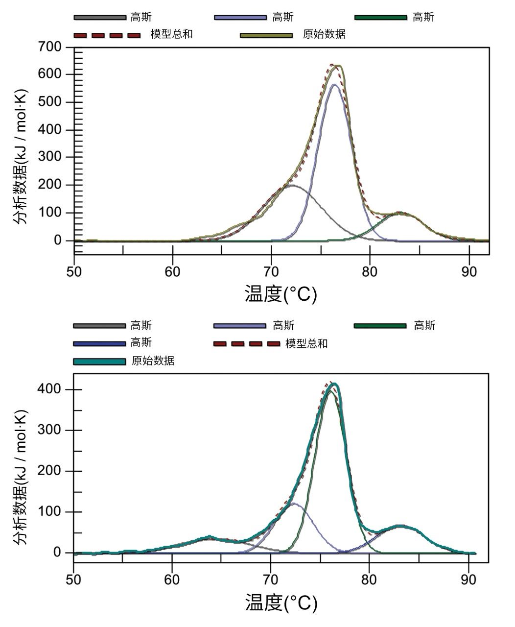 天然（上）和高DAR mAb（下）的高斯拟合DSC ADC结果