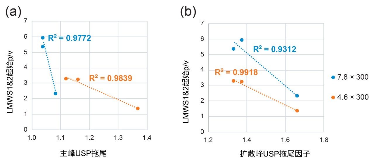  影响LMWS1&amp;2 p/v的因素。