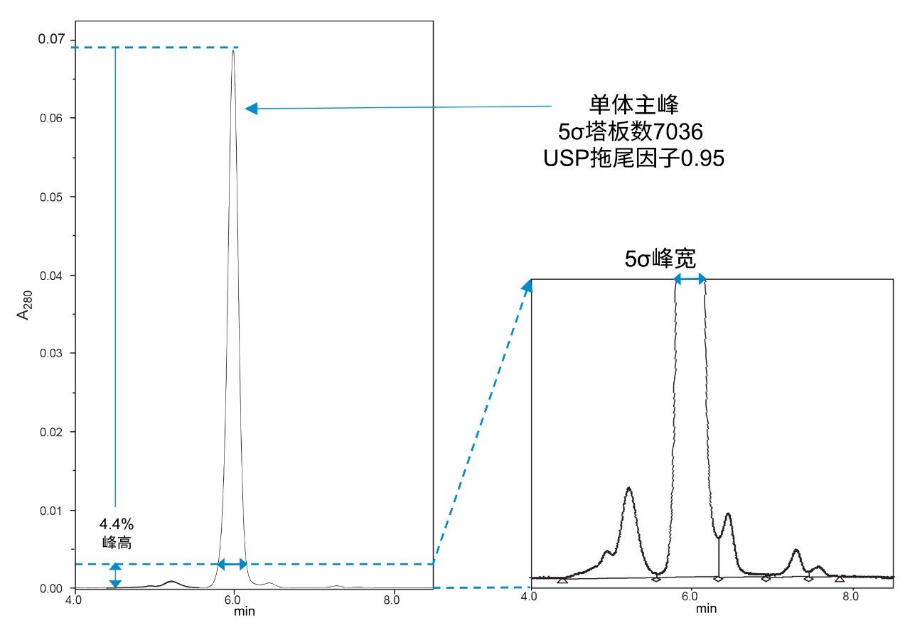 使用ACQUITY UPLC H-Class Bio系统和BioResolve SEC mAb色谱柱时，沃特世mAb大小异构体标准品的分离结果。