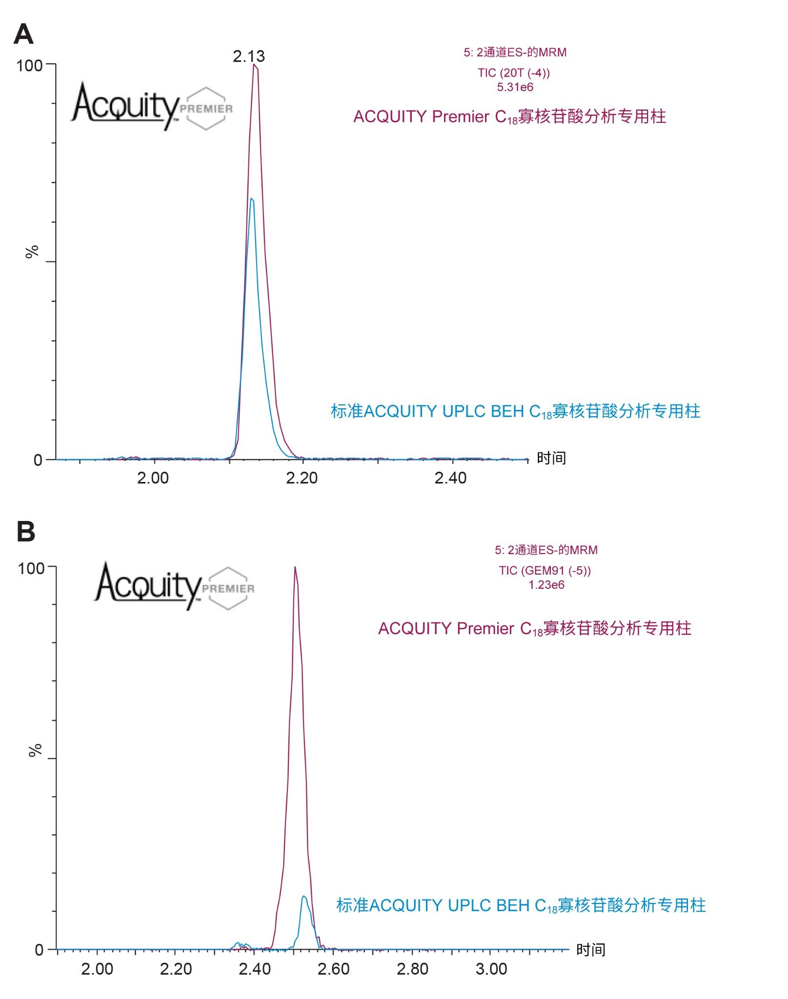 表现出更高的“开箱即用”（进样2）色谱性能