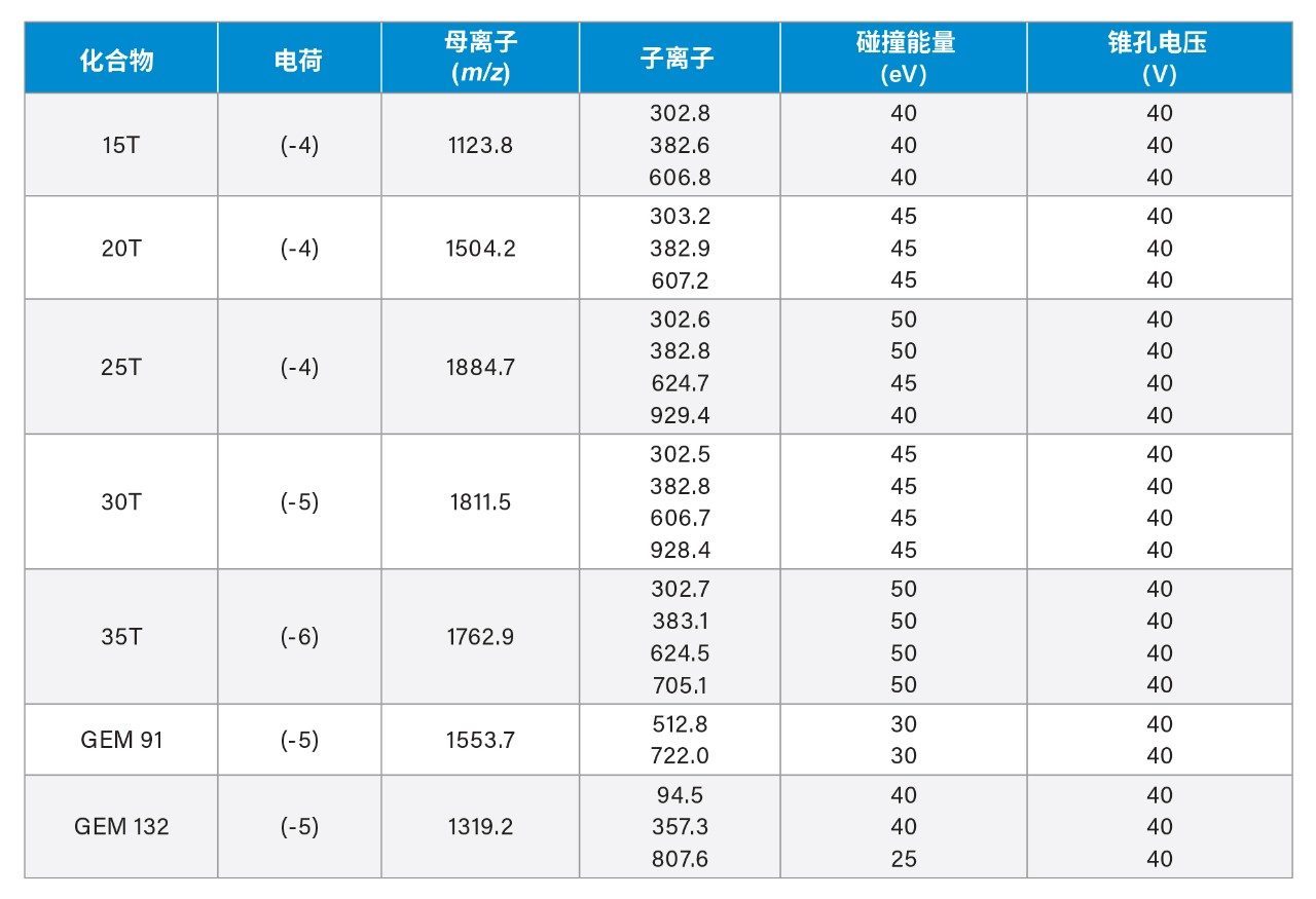 寡核苷酸分析所用的最终MS条件