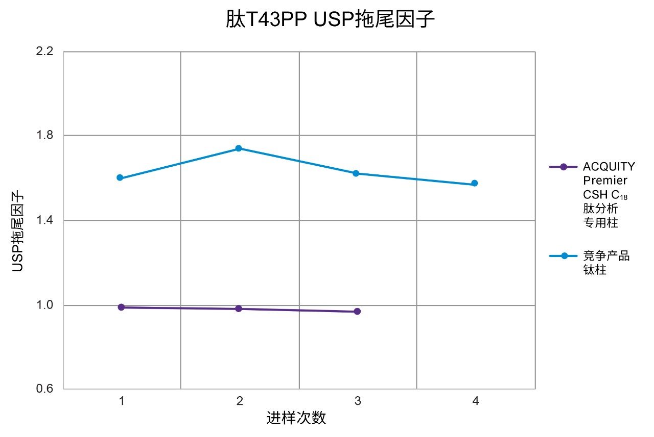 肽T43PP的USP拖尾因子