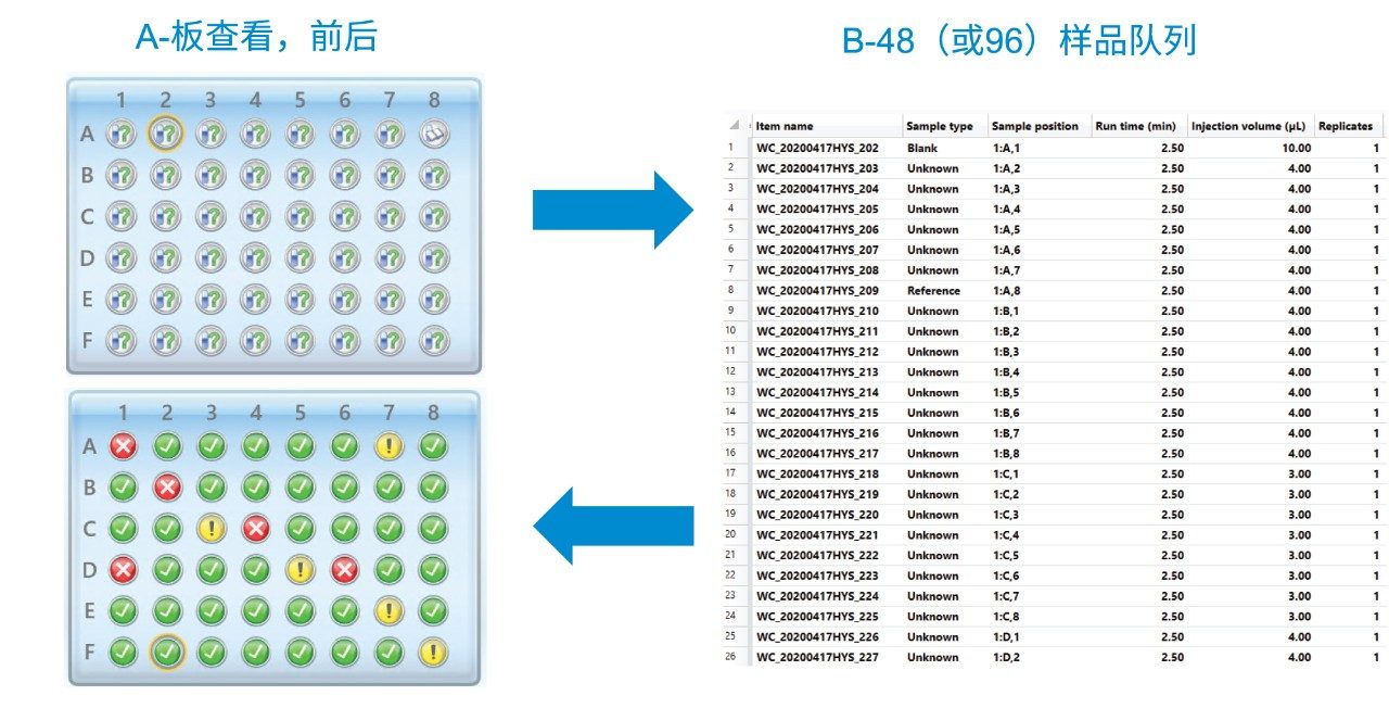 48样品瓶板上每个样品的质量数确认状态