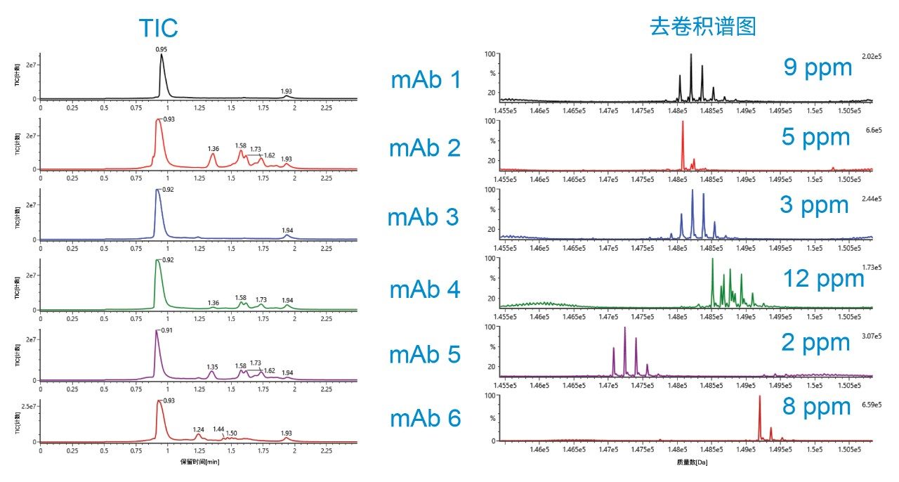 六种抗体样品的高质量TIC和去卷积谱图