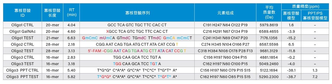 分析的经过修饰和未经修饰的化合物的寡核苷酸序列。