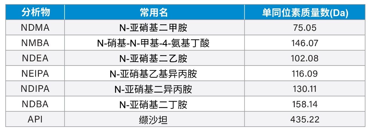  基因毒性杂质和活性药物成分