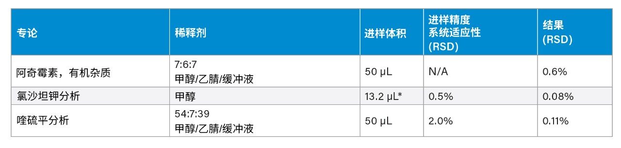 进样精度标准和结果