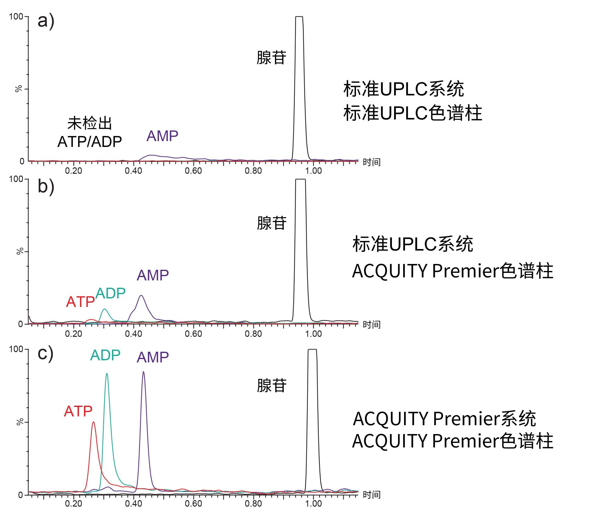 进样1 µL ATP、ADP、AMP和腺苷（各20 pg/µL）混合物样品的色谱图示例