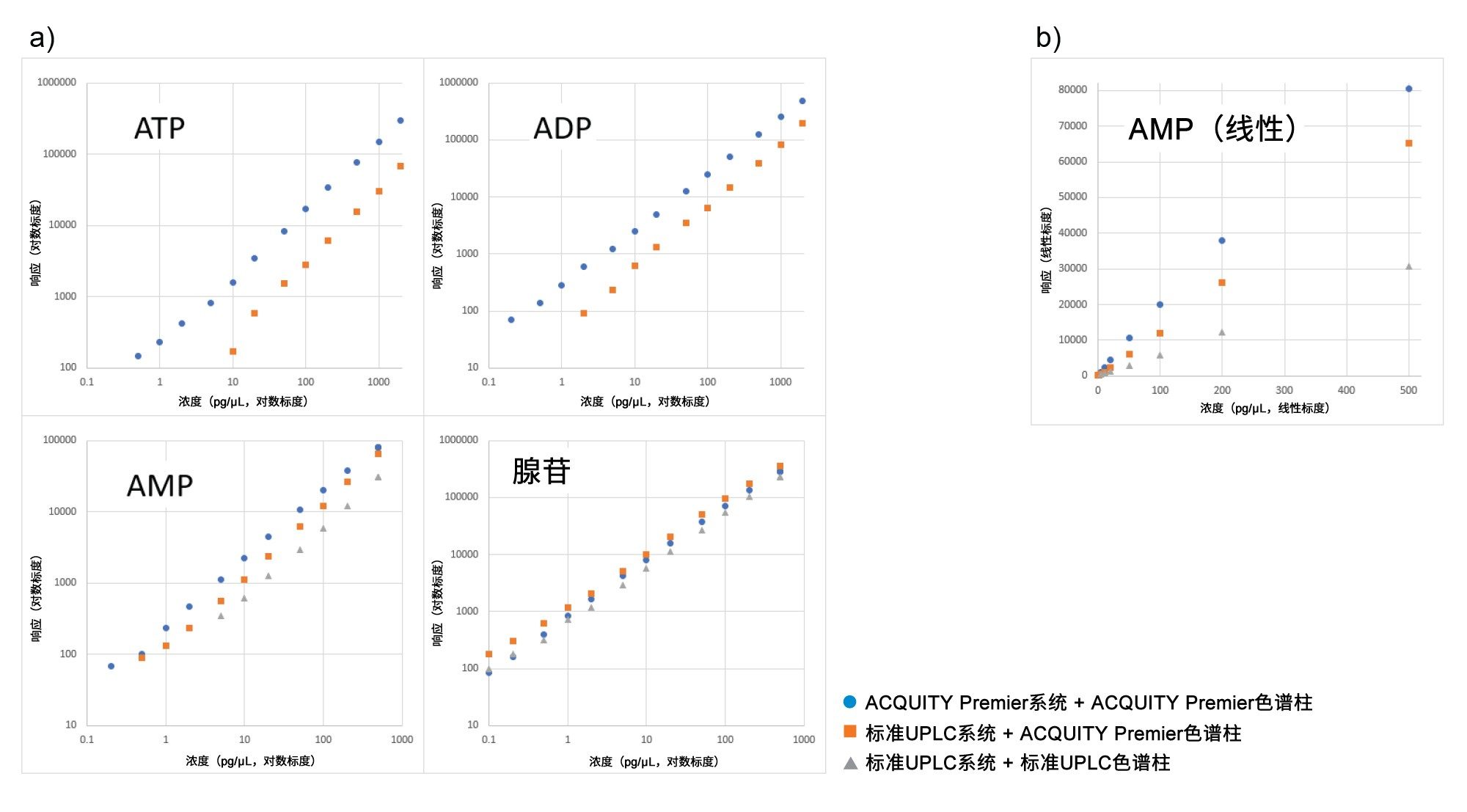 a) 4种化合物的双对数校准曲线，b) AMP的线性校准曲线