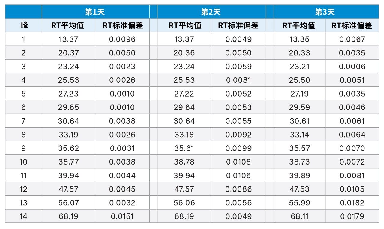 所选肽的平均保留时间(min)和标准偏差。