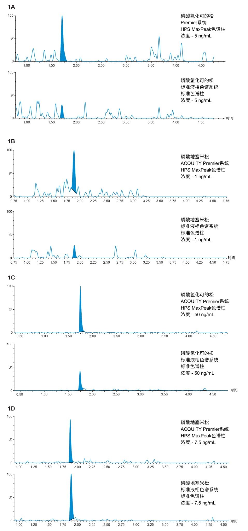 使用ACQUITY PREMIER和常规液相色谱系统获得的色谱图。