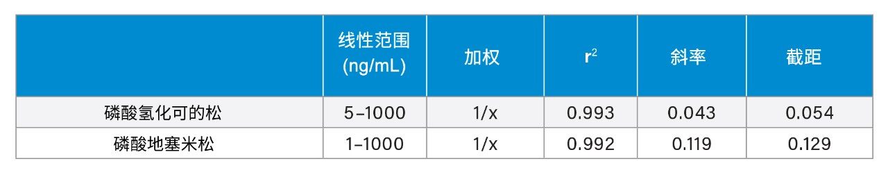 标准曲线统计数据