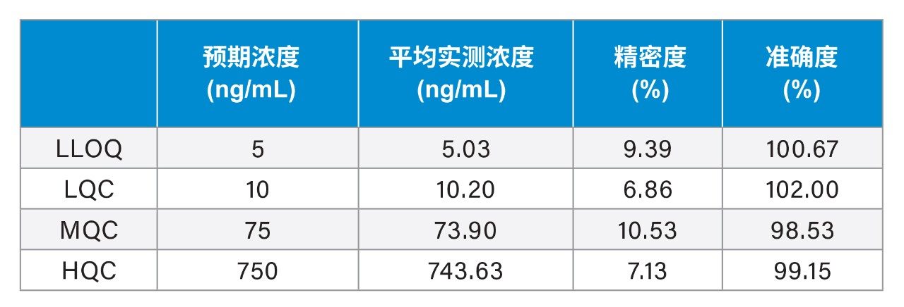 精密度和准确度统计数据