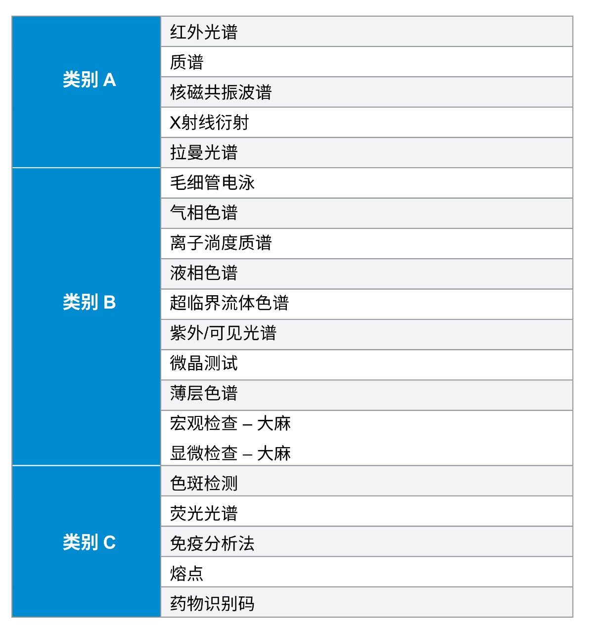 用于毒品分析的分析技术示例