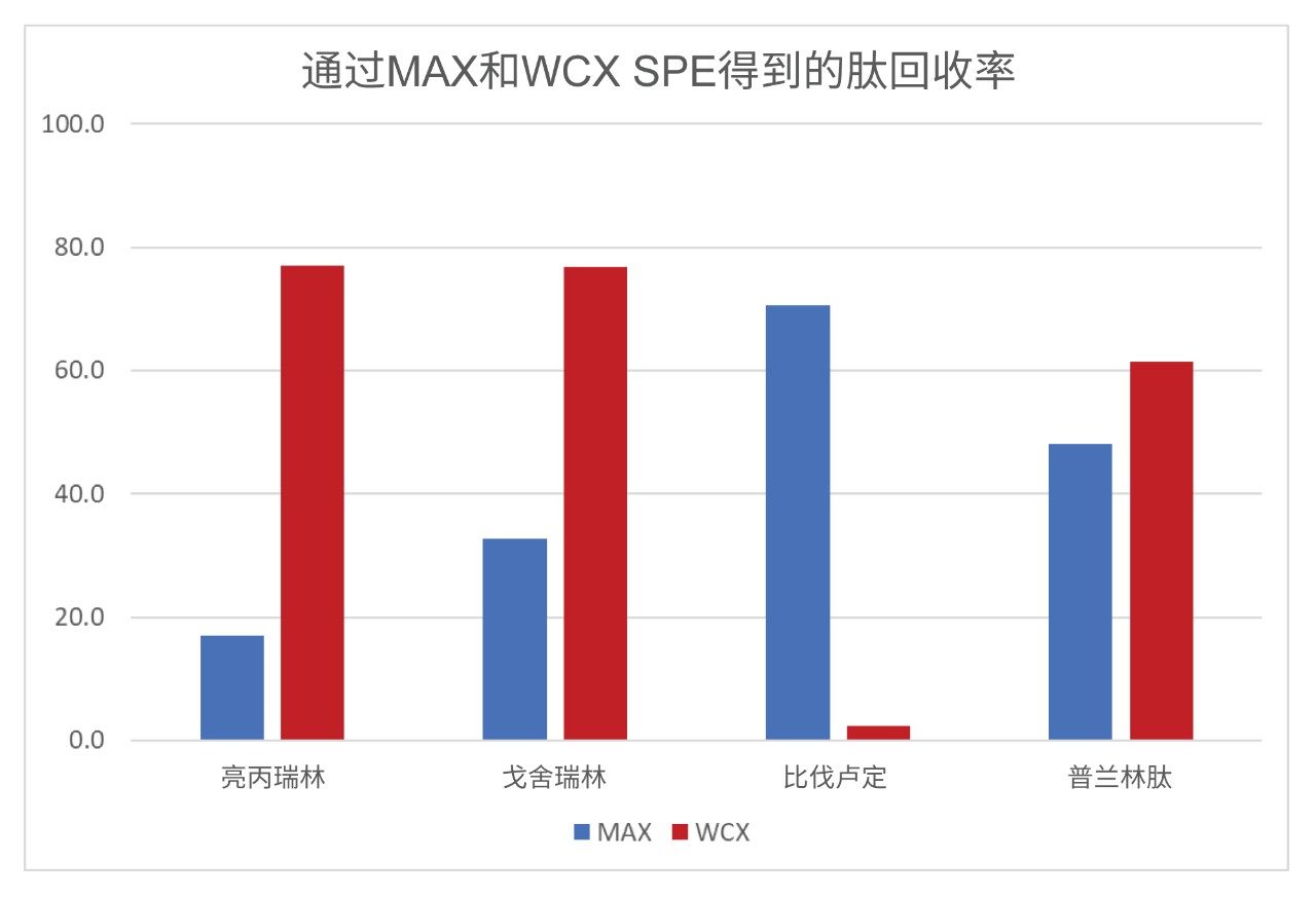 使用Otto SPEcialist通过MAX和WCX SPE萃取亮丙瑞林、戈舍瑞林、比伐卢定和普兰林肽