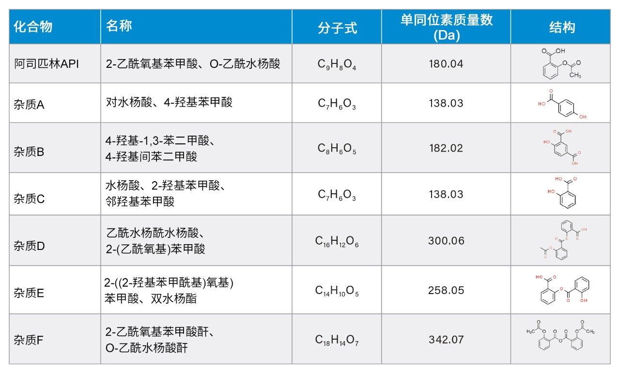 用于方法开发的化合物列表