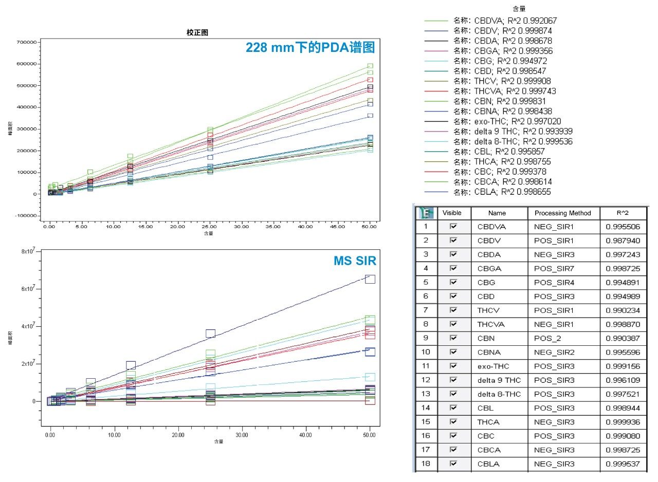 18种大麻素的校准曲线
