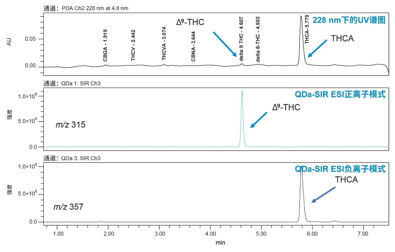  分析高浓度Δ9-THC大麻花得到的色谱图