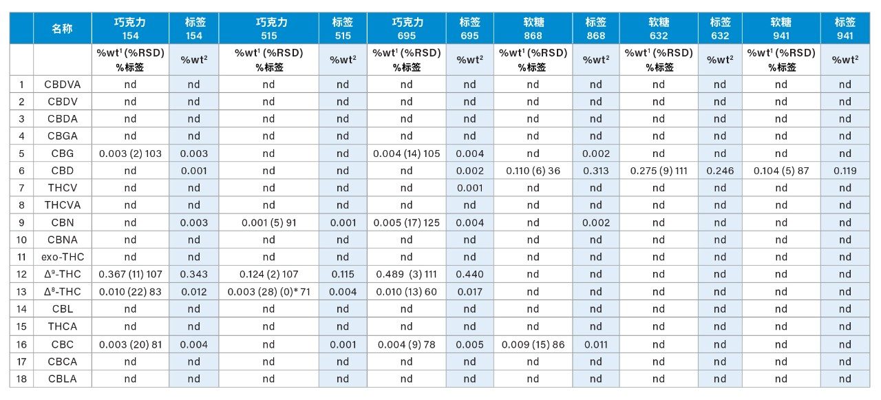 食用产品的定量分析结果