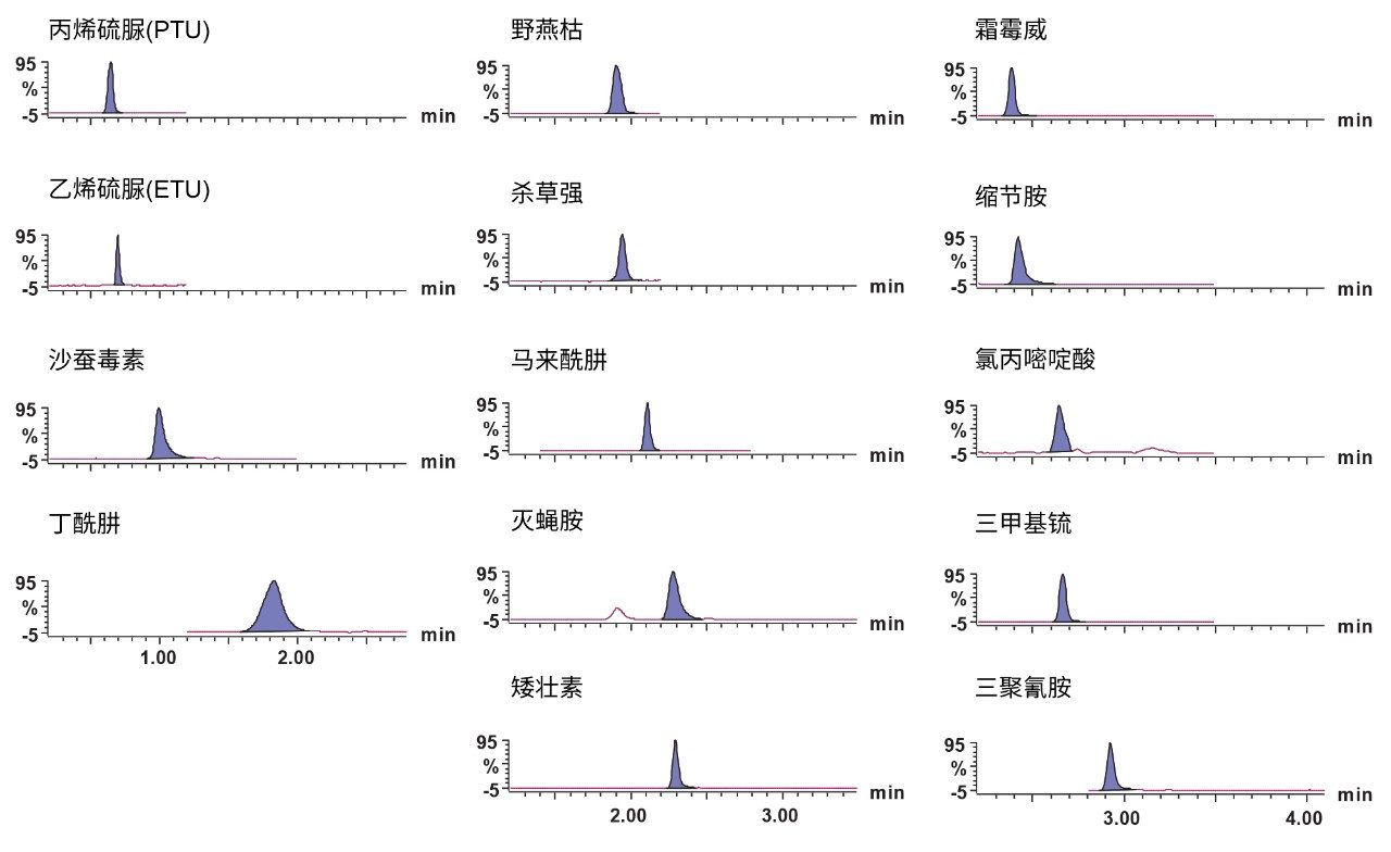 0.02 mg/kg（马来酰肼为0.5 mg/kg）加标浓度下小麦面粉基质匹配校准标样的示例色谱图