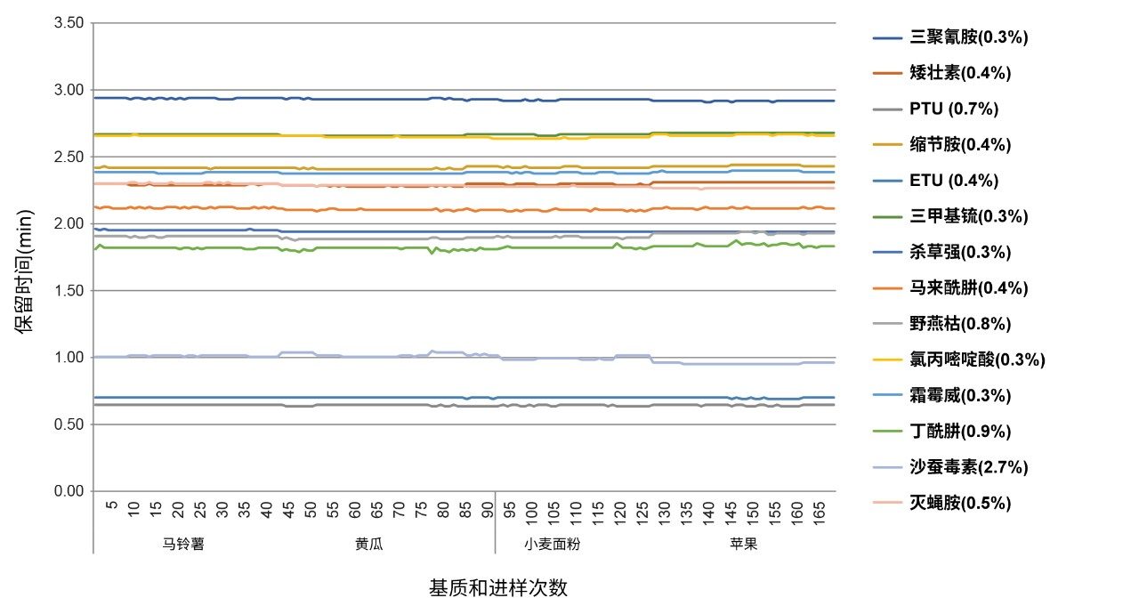 4个单独批次和商品的保留时间稳定性。