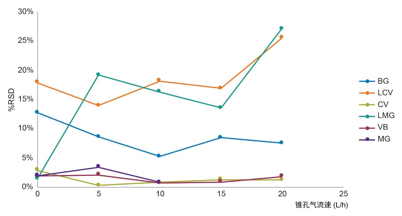 使用不同锥孔气流速(L/h)得到的虾提取物中染料峰面积的%RSD (n=6)