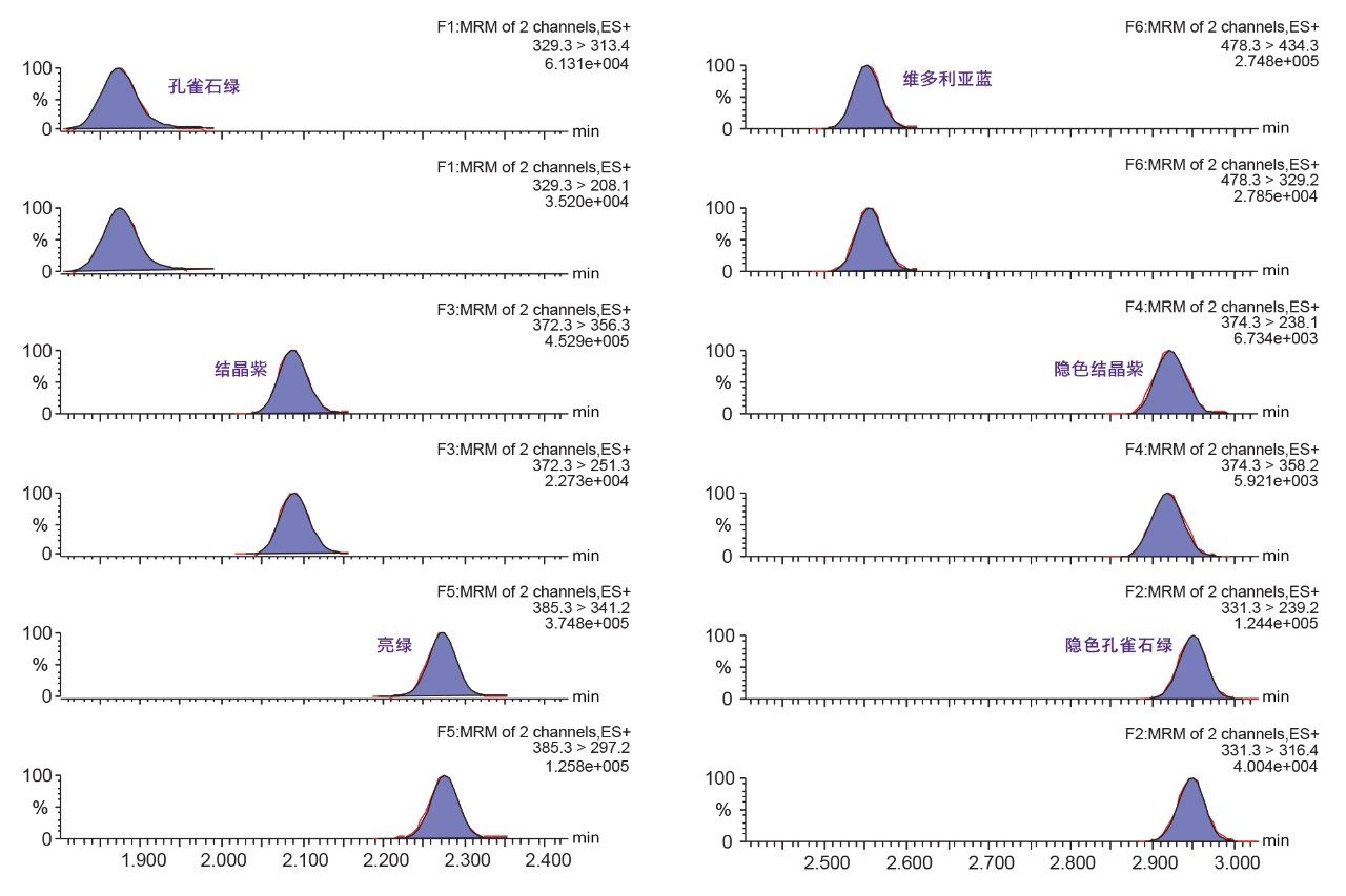 虾中0.5 µg/kg染料的两幅MRM色谱图示例