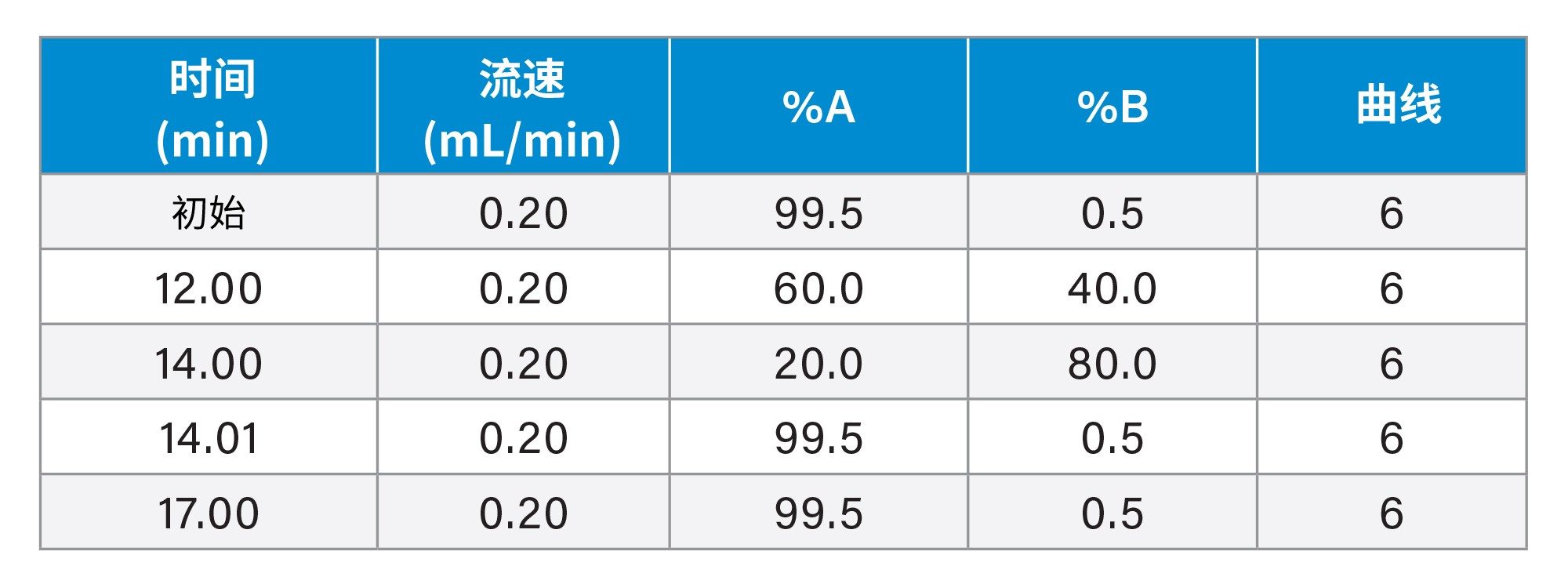 梯度表