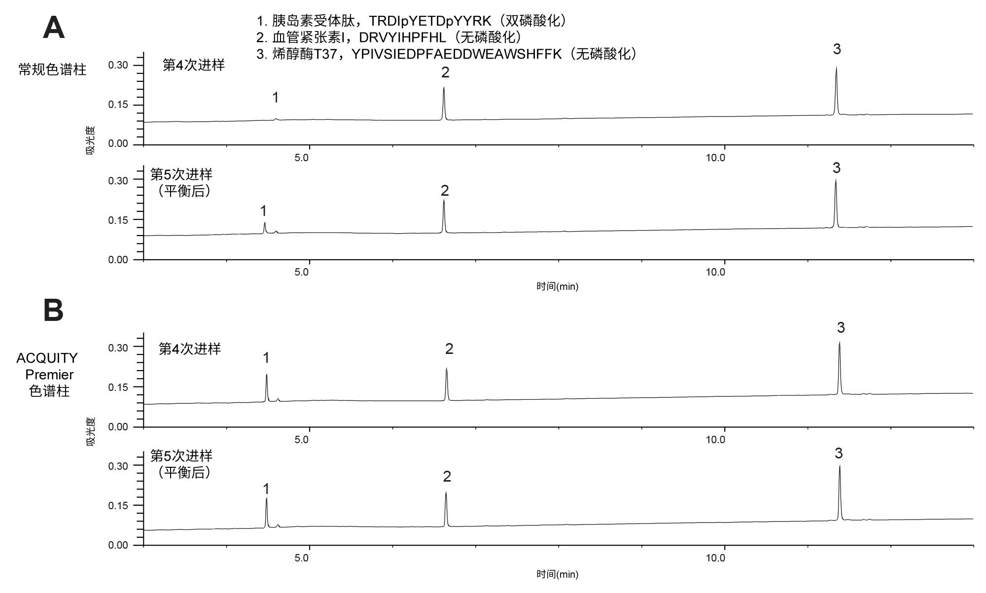 在以高载样量平衡色谱柱后，立即执行第四次和第五次进样获得的UV色谱图