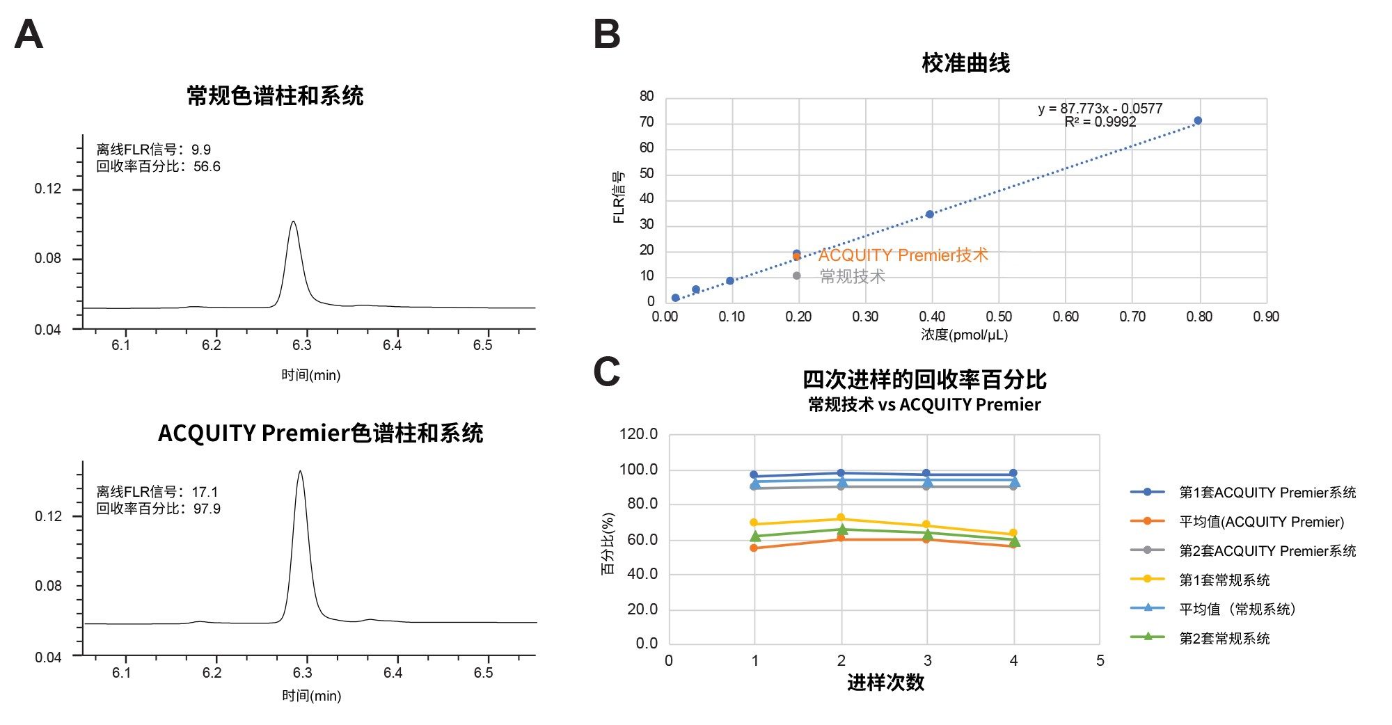 图3.(A)使用常规LC系统和ACQUITY UPLC CSH C18, 1.7 μm, 2.1 × 50 mm色谱柱或ACQUITY Premier系统和ACQUITY Premier CSH C18, 1.7 μm, 2.1 × 50 mm色谱柱，在5-FAM标记肽的第四次进样中获得的UV色谱图。(B)在六种不同浓度（0.02、0.05、0.10、0.20、0.40和0.80 pmol/µL）下通过离线荧光分光光度法分析生成的第四个5-FAM标记肽馏分的校正曲线和定量测量结果。(C) 5-FAM标记肽在四次进样中的单组和平均组回收率百分比，根据测得的在第四次进样中所收集馏分的UV峰面积和浓度的比率计算。分离使用以下条件：流速0.2 mL/min，柱温60 °C，经FA改性的流动相，载样量20 pmol。