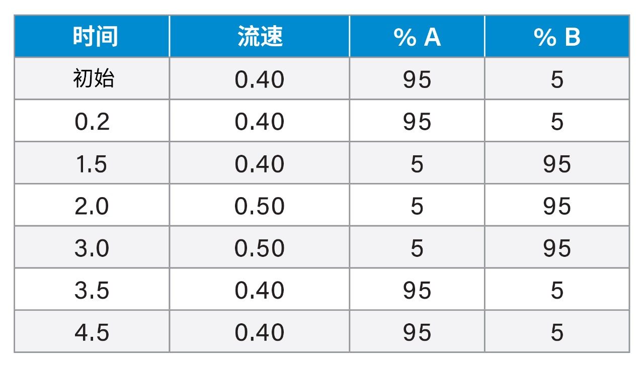 用于氯霉素的梯度